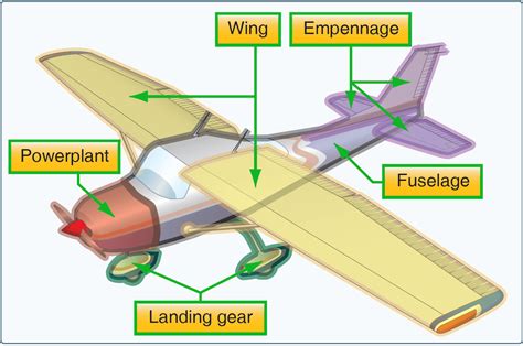 airplane major components