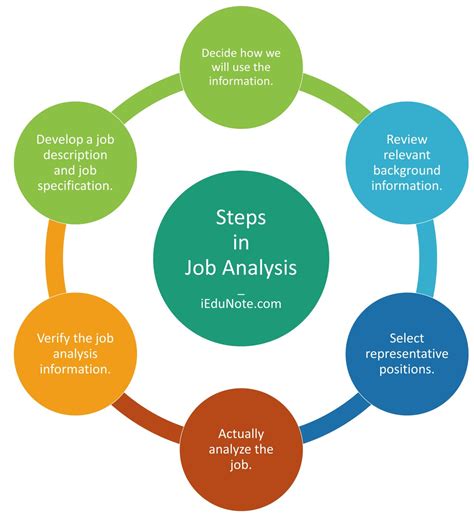 job analysis meaning importance components methods process