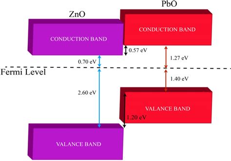 schematic band structures  pbozno double layer