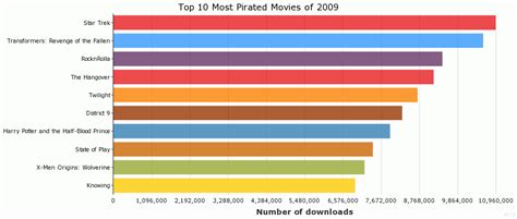 the most pirated movies of 2009 and avatar the making of the bootleg film