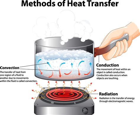 diagram showing methods  heat transfer  vector art  vecteezy