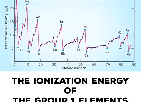 ionization energy  ionisation energy  group  alkali metals elements tuition tube