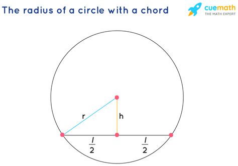 find  radius   circle   chordsolved