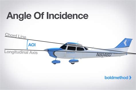change  angle  incidence boldmethod