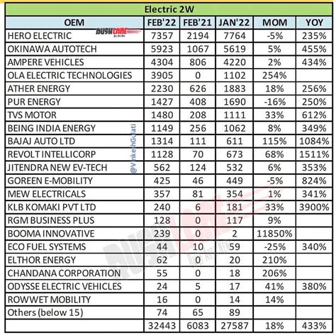 electric  wheeler sales feb  hero ola ather tvs bajaj revolt