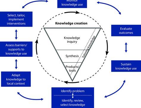 knowledge  action process malden united states  source  scientific diagram