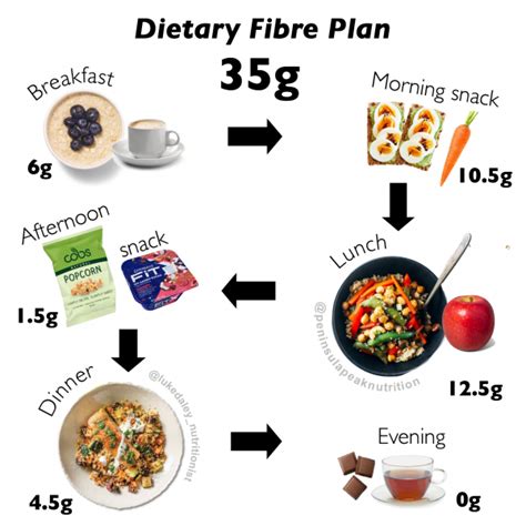 dietary fibre intake daley nutrition community team