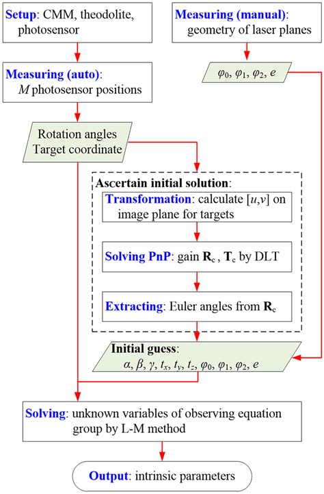 procedure  intrinsic parameters calibration  scientific