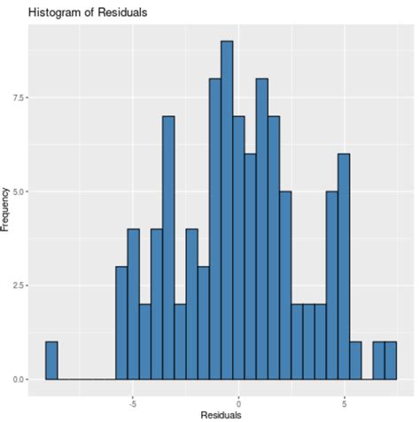 how to create a histogram of residuals in r statology