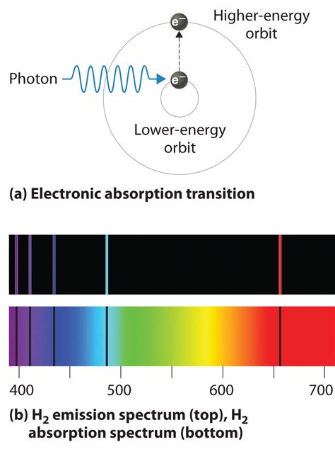 describe  emission spectrum  hydrogen