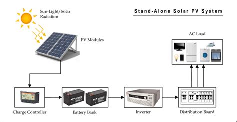 configuration  stand  solar pv energy system  scientific diagram