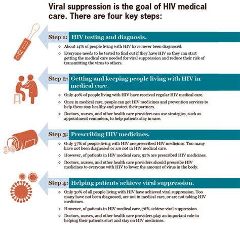 Hiv Care Saves Lives Vitalsigns Cdc
