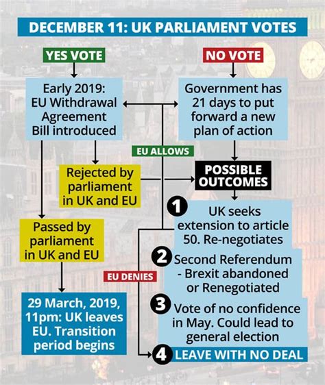 brexit explained   happen  vote graph shows  brexit scenarios politics
