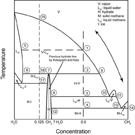 Isobaric Constant Pressure Temperature Concentration