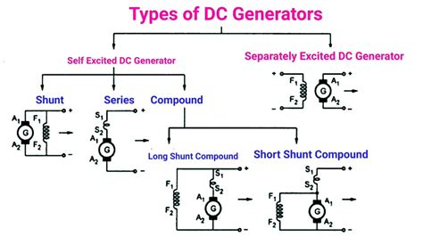 view  schematic diagram   dc generator