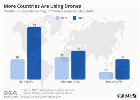 chart  countries   drones statista