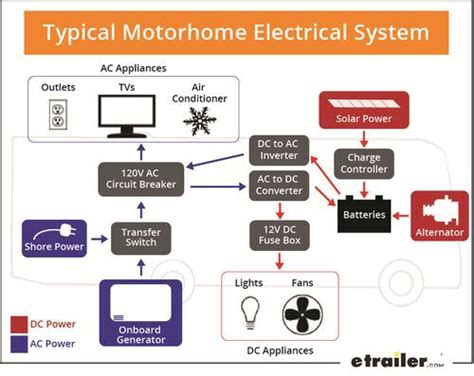 rv electrical power systems etrailercom