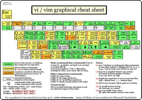 graphical vi vim cheat sheet  tutorial blog  leonid mamchenkov