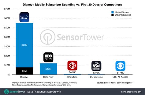 disney mobile app adds  million subscribers  launch generating  million  revenue