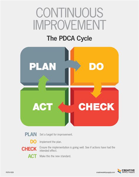 Continuous Improvement Poster The Pdca Cycle Light