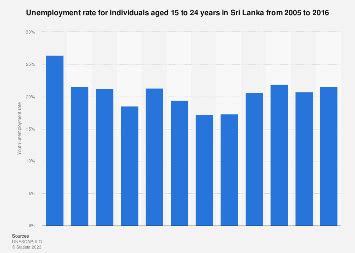 sri lanka youth unemployment rate  statista
