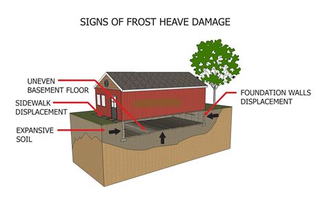 introduction  frost heave prevention systems