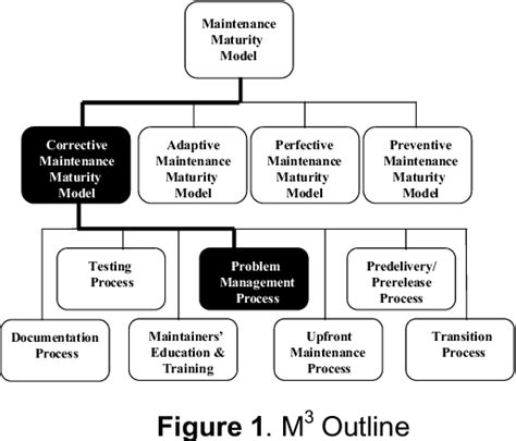 figure   corrective maintenance maturity model problem management semantic scholar