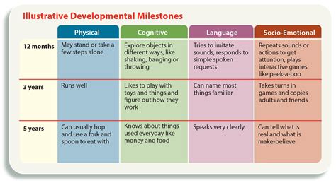 description illustrative chart  developmental milestones  specific ages source adapted