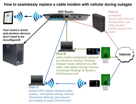 home networking pfsense motorola cable modems  link routers  gigabit switches ht
