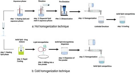 preparation  solid lipid nanoparticles   hot homogenization