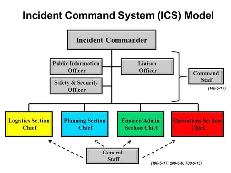 names component includes  incident command system jordop