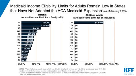 Medicaid And Chip Eligibility Enrollment And Cost Sharing Policies As