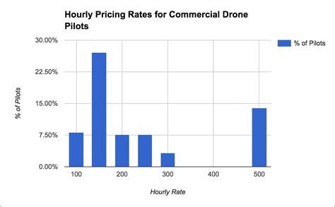 drone pilot salary    drone pilots    drone
