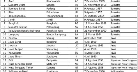 Daftar Nama 34 Provinsi Dan Ibukota Provinsi Di Indonesia Tahun 2020