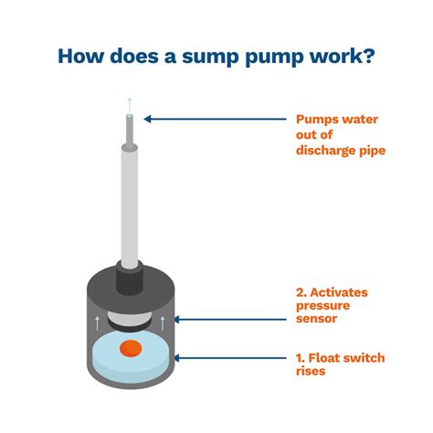 sump pump work expert guide anchor pumps
