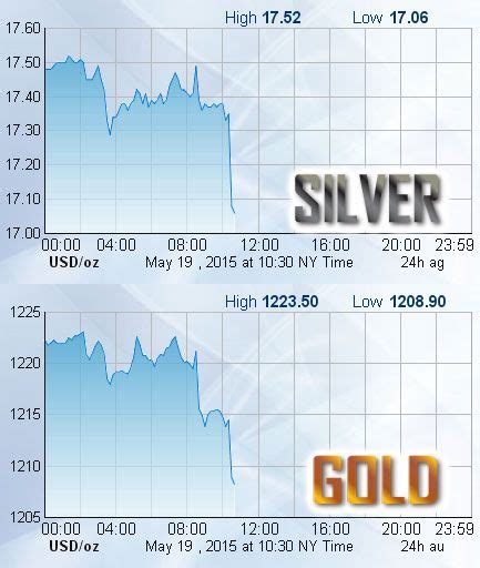 price  silver  ounce  hourly silver charts graphs silver
