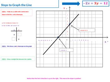 converting linear equations  slope intercept form  standard form