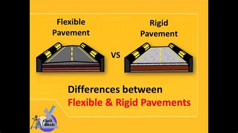 Difference Between Flexible And Rigid Pavements Youtube