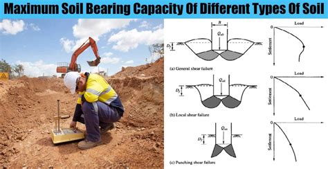 maximum soil bearing capacity   types  soil engineering discoveries