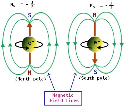 electron spin electron spin theory formulas