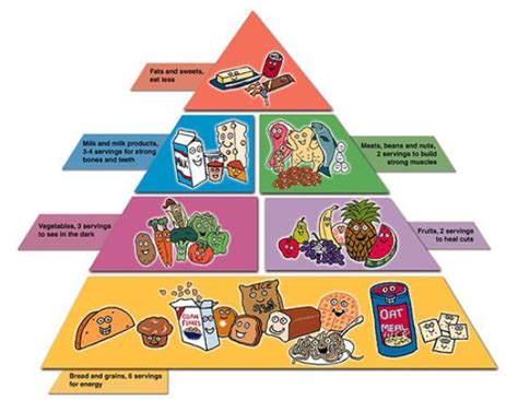 dietary guidelines usda food pyramid hclflp healthy junk food