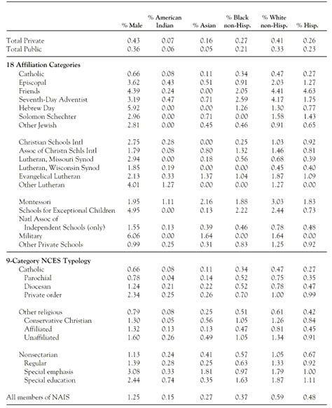 Private Schools In The United States A Statistical Profile 1993 94