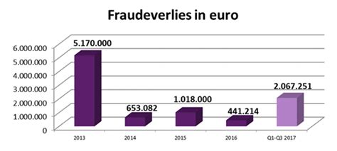 fraude met internetbankieren  belgie flink toegenomen emerce