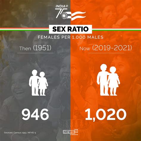 India 75 Then And Now Population Sex Ratio Literacy Rate And More