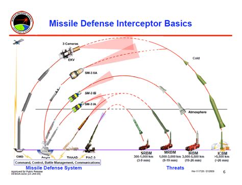 ballistic missile defense citizendium
