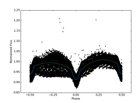 Kepler Eclipsing Binaries