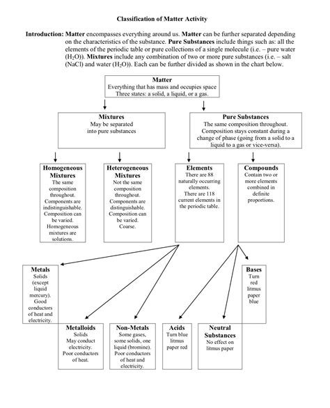Classification Of Matter Flow Chart Worksheet Worksheet