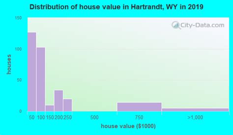 Hartrandt Wyoming Wy 82601 Profile Population Maps