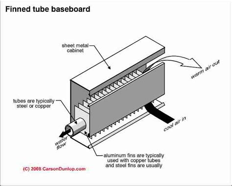 baseboard heat guide heating baseboard inspect repair cleaning