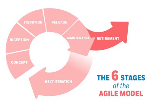 phases  agile methodology